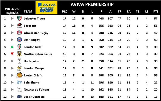 Aviva Premiership Week 17